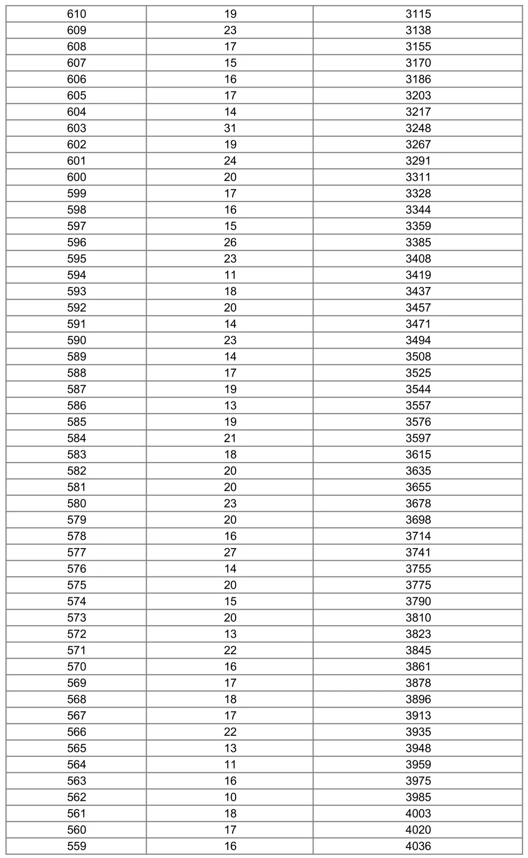 清河县2026年中考“一分一档”成绩统计表-第5张图片-四季读书网 清河县2026年中考“一分一档”成绩统计表-第5张图片-四季读书网