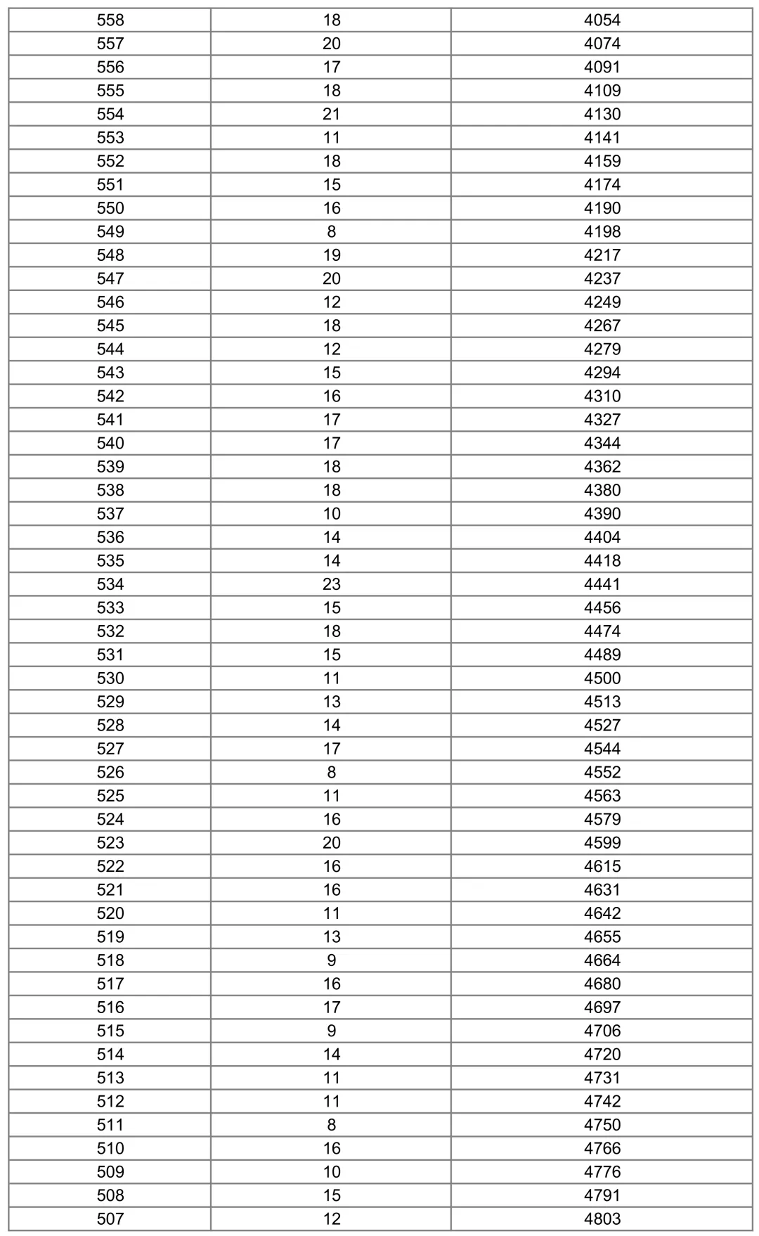 清河县2026年中考“一分一档”成绩统计表-第6张图片-四季读书网 清河县2026年中考“一分一档”成绩统计表-第6张图片-四季读书网