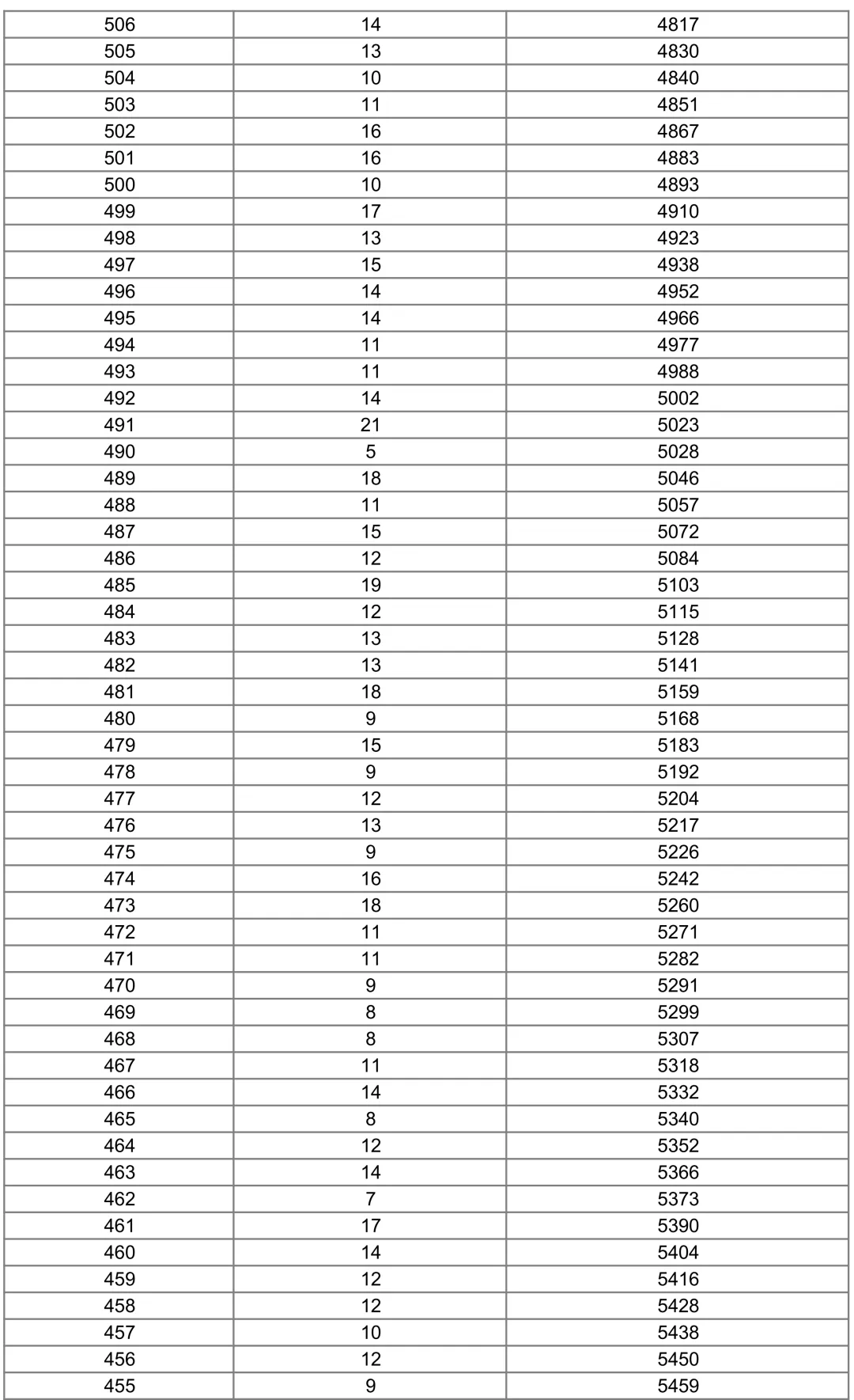 清河县2026年中考“一分一档”成绩统计表-第7张图片-四季读书网 清河县2026年中考“一分一档”成绩统计表-第7张图片-四季读书网