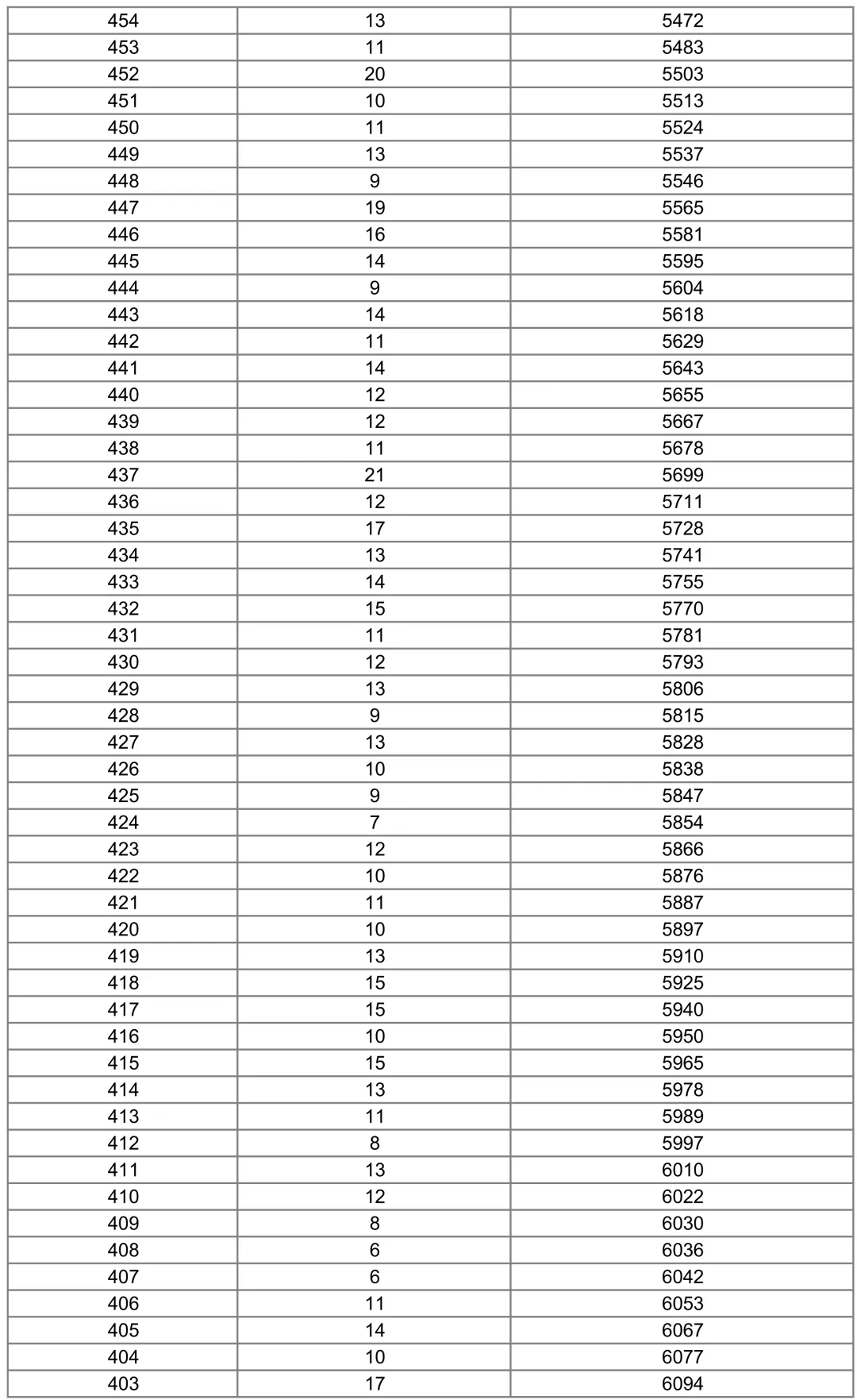 清河县2026年中考“一分一档”成绩统计表-第8张图片-四季读书网 清河县2026年中考“一分一档”成绩统计表-第8张图片-四季读书网