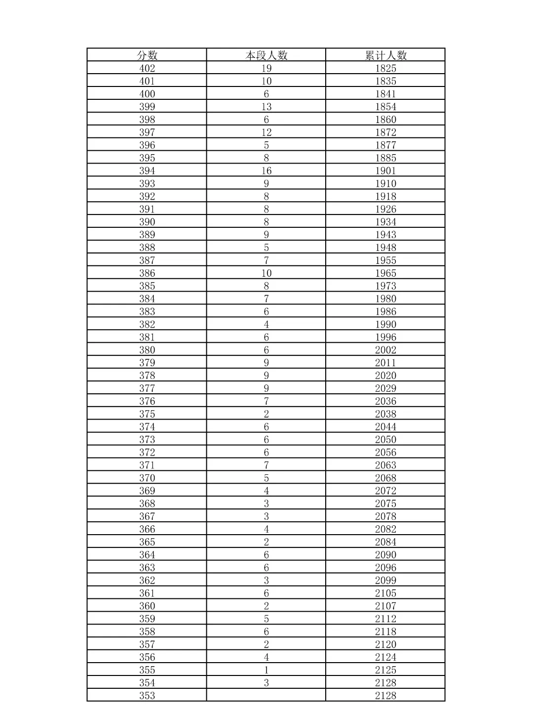 重磅!2026北京中考18区一分一段表公布!-第78张图片-四季读书网 重磅!2026北京中考18区一分一段表公布!-第78张图片-四季读书网