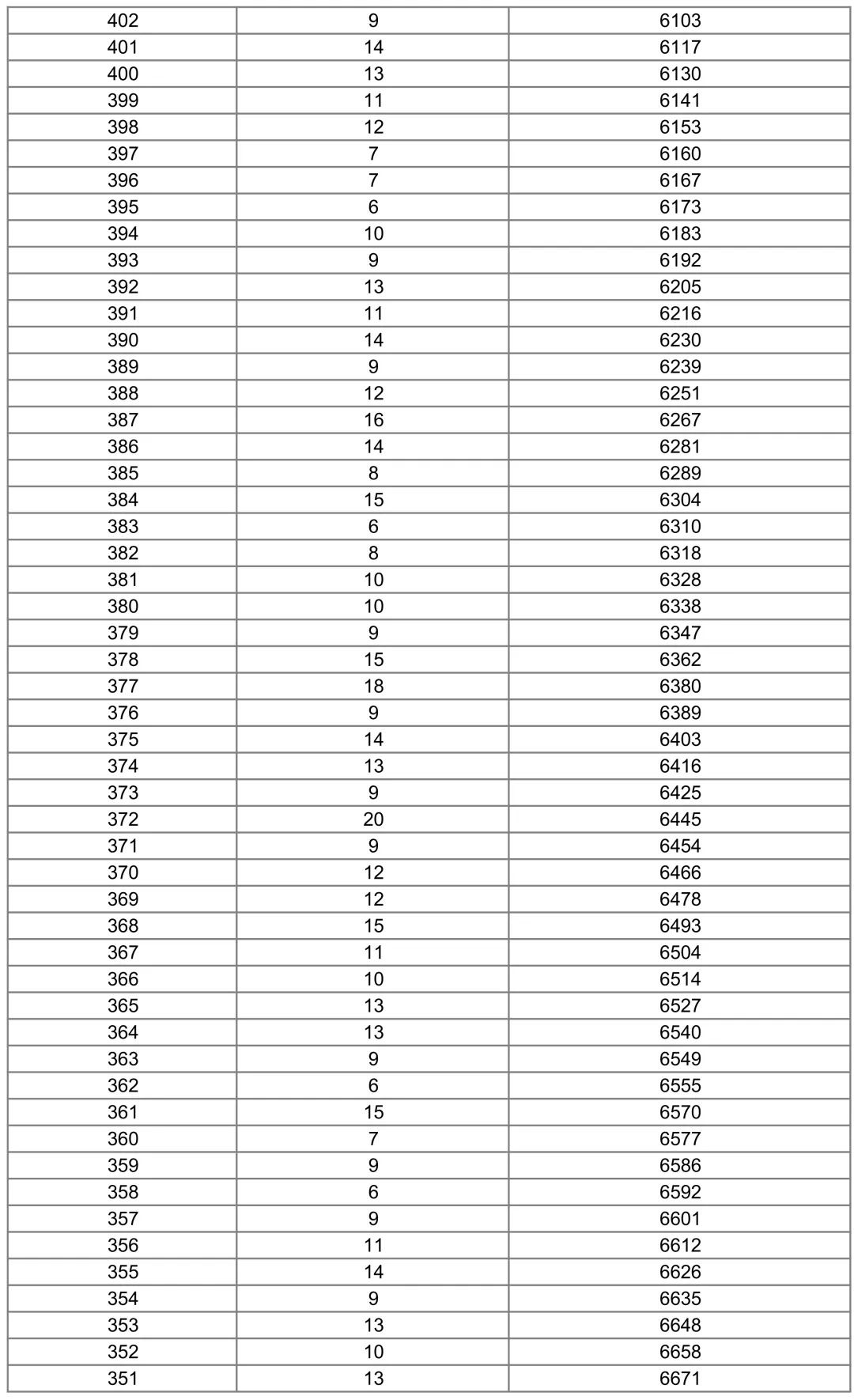 清河县2026年中考“一分一档”成绩统计表-第9张图片-四季读书网 清河县2026年中考“一分一档”成绩统计表-第9张图片-四季读书网