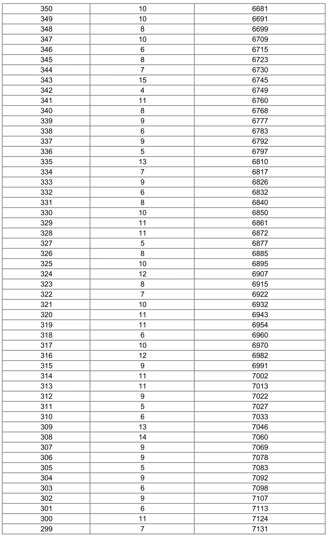 清河县2026年中考“一分一档”成绩统计表-第10张图片-四季读书网 清河县2026年中考“一分一档”成绩统计表-第10张图片-四季读书网