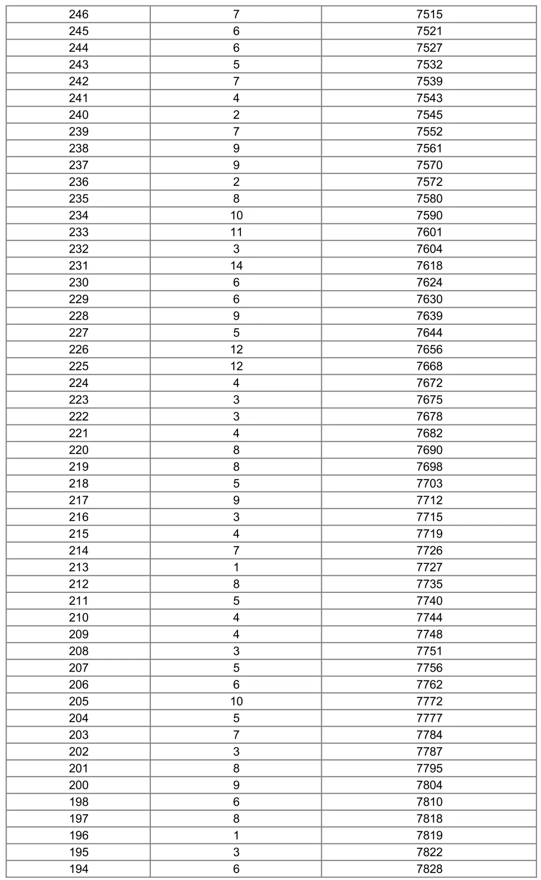 清河县2026年中考“一分一档”成绩统计表-第12张图片-四季读书网 清河县2026年中考“一分一档”成绩统计表-第12张图片-四季读书网