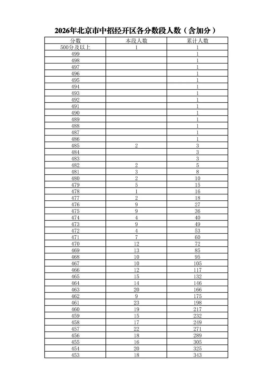 重磅!2026北京中考18区一分一段表公布!-第83张图片-四季读书网 重磅!2026北京中考18区一分一段表公布!-第83张图片-四季读书网