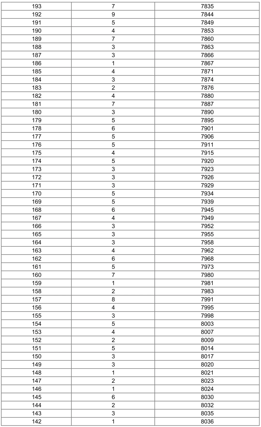 清河县2026年中考“一分一档”成绩统计表-第13张图片-四季读书网 清河县2026年中考“一分一档”成绩统计表-第13张图片-四季读书网