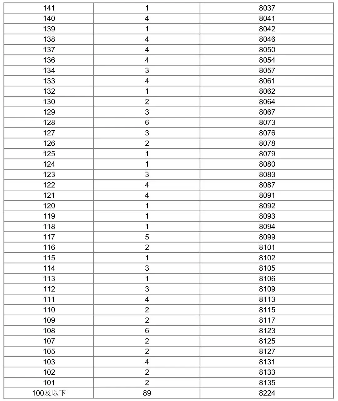 清河县2026年中考“一分一档”成绩统计表-第14张图片-四季读书网 清河县2026年中考“一分一档”成绩统计表-第14张图片-四季读书网