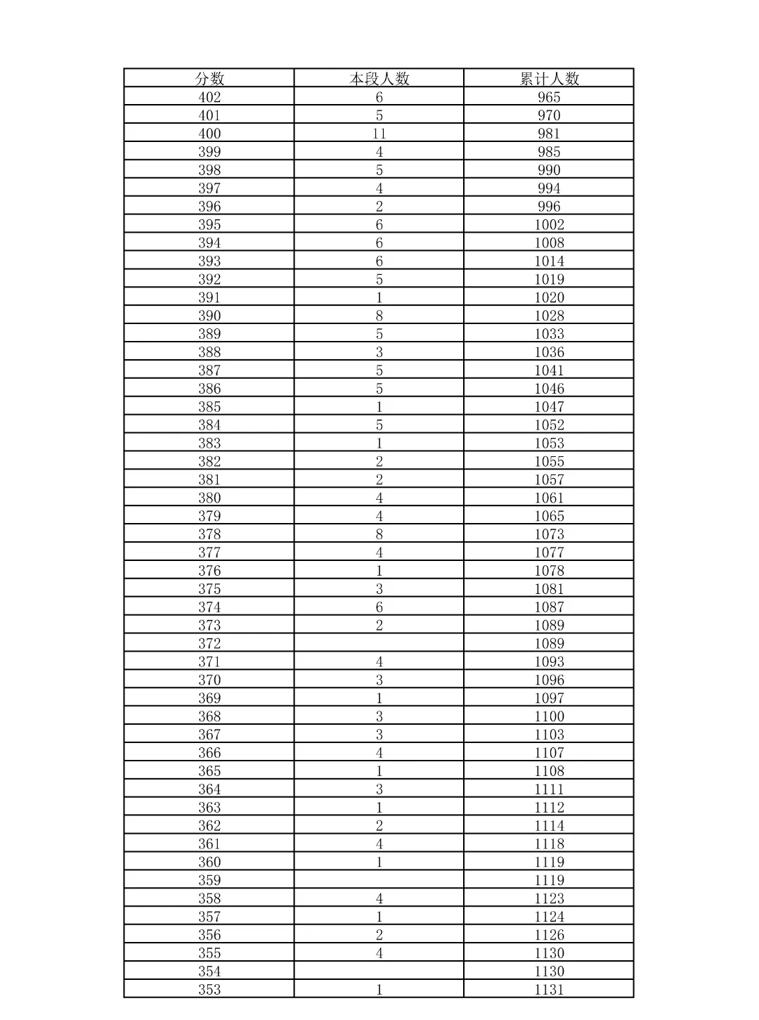 重磅!2026北京中考18区一分一段表公布!-第85张图片-四季读书网 重磅!2026北京中考18区一分一段表公布!-第85张图片-四季读书网