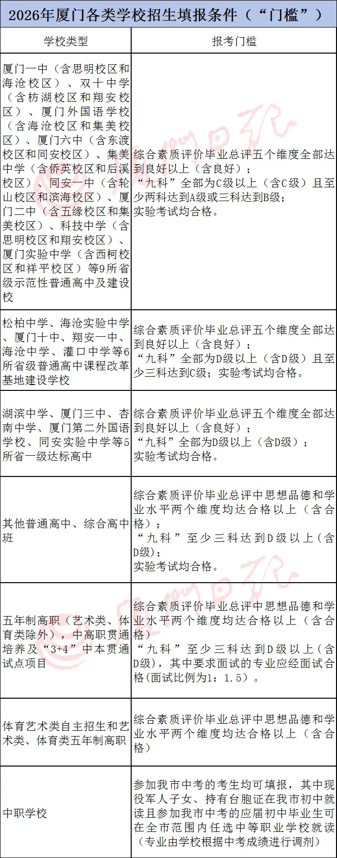 刚刚!厦门2026中考状元+成绩排名+录取切线大全-第5张图片-四季读书网