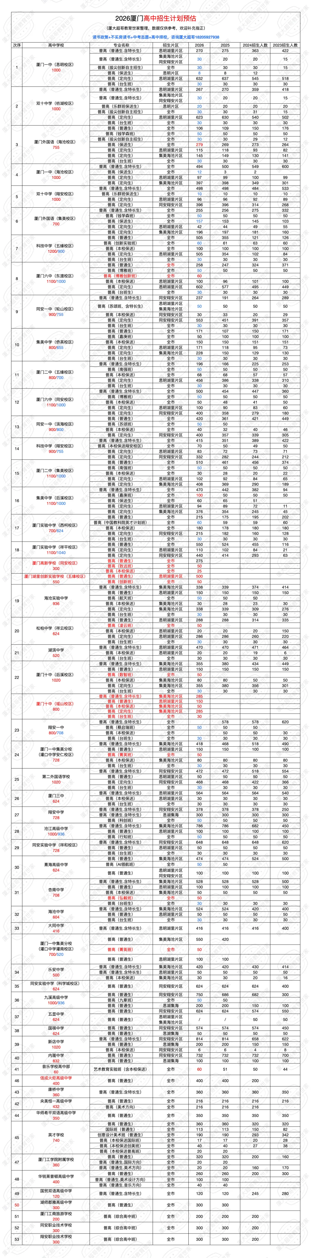 刚刚!厦门2026中考状元+成绩排名+录取切线大全-第6张图片-四季读书网