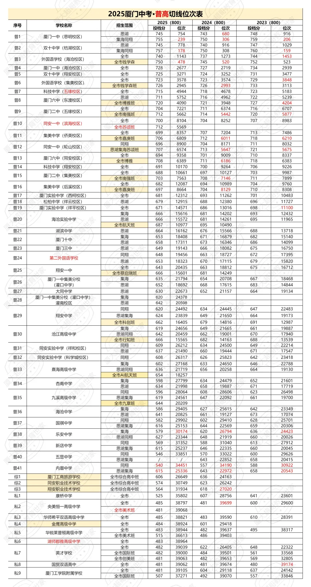 刚刚!厦门2026中考状元+成绩排名+录取切线大全-第7张图片-四季读书网
