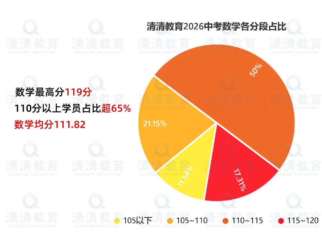 清清教育 26年中考数据复盘!扎实教学实力用真实数据说话-第2张图片-四季读书网 清清教育 26年中考数据复盘!扎实教学实力用真实数据说话-第2张图片-四季读书网