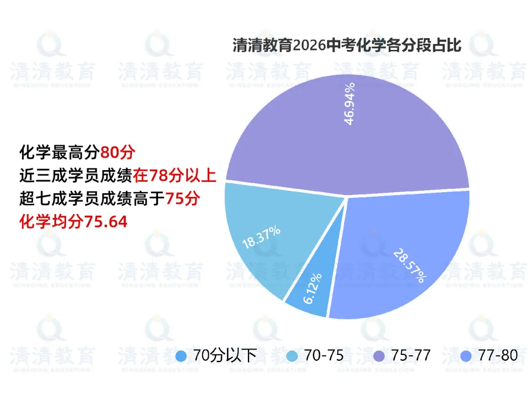 清清教育 26年中考数据复盘!扎实教学实力用真实数据说话-第3张图片-四季读书网 清清教育 26年中考数据复盘!扎实教学实力用真实数据说话-第3张图片-四季读书网