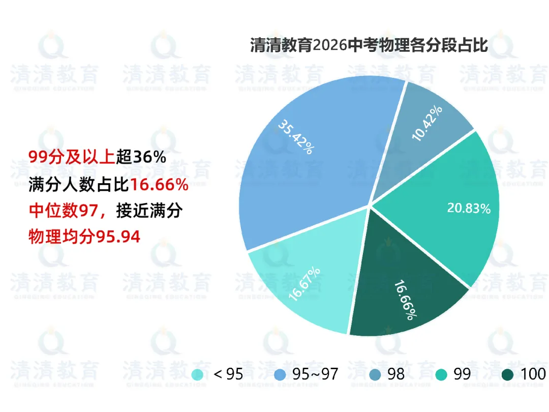 清清教育 26年中考数据复盘!扎实教学实力用真实数据说话-第4张图片-四季读书网 清清教育 26年中考数据复盘!扎实教学实力用真实数据说话-第4张图片-四季读书网