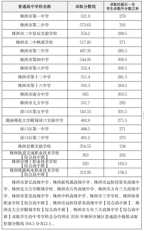 【湖南中考】湖南株洲市城区普通高中文化生招生录取分数线!-第4张图片-四季读书网