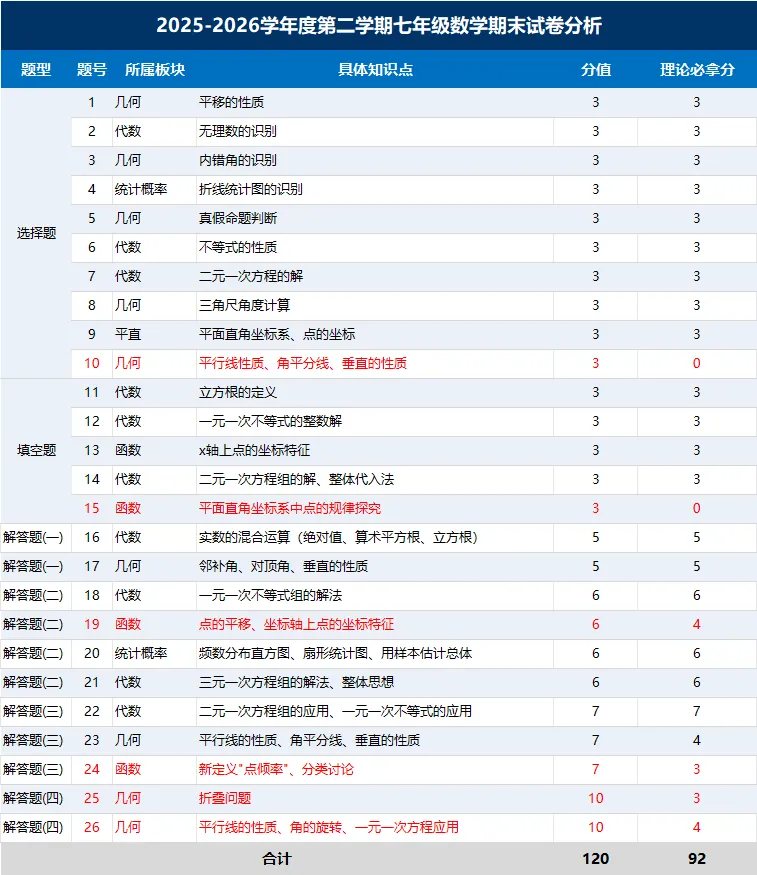 今年初一生面对试卷的感觉估计比中考生还煎熬.-第1张图片-四季读书网 今年初一生面对试卷的感觉估计比中考生还煎熬.-第1张图片-四季读书网