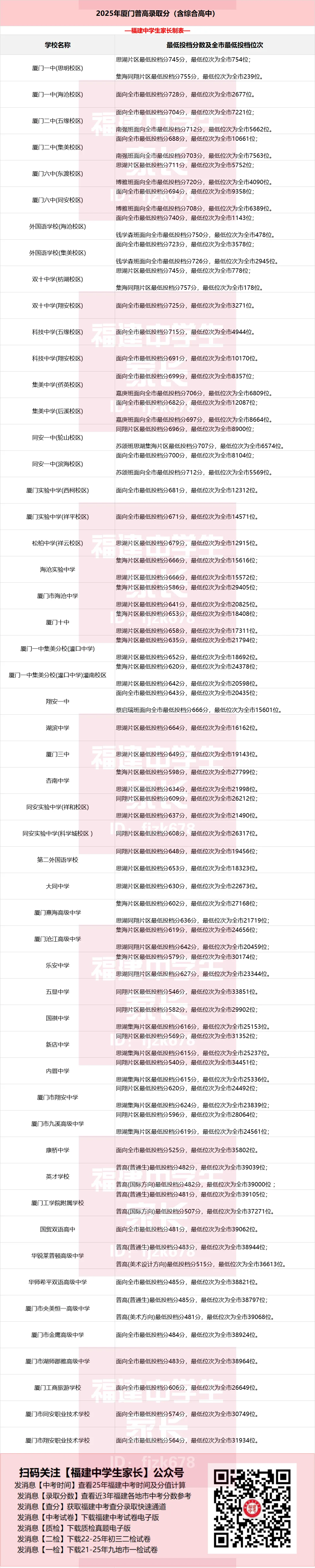 2026年厦门中考已出分!什么时候报志愿?查分直达入口→-第6张图片-四季读书网