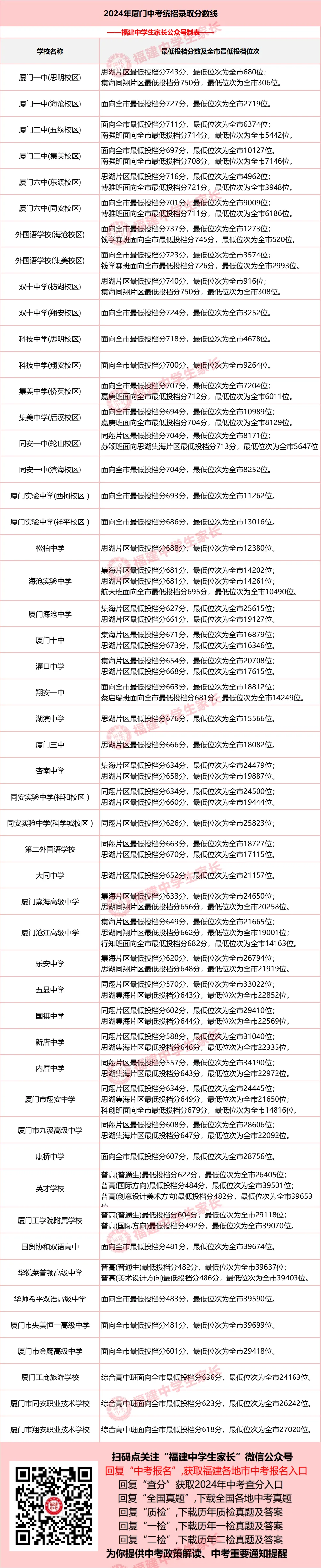 2026年厦门中考已出分!什么时候报志愿?查分直达入口→-第8张图片-四季读书网