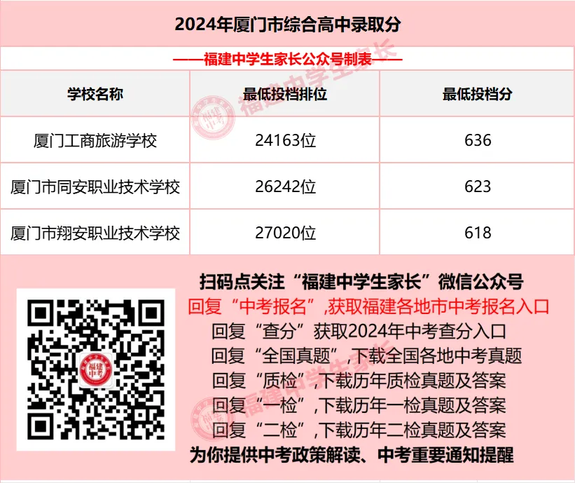 2026年厦门中考已出分!什么时候报志愿?查分直达入口→-第9张图片-四季读书网