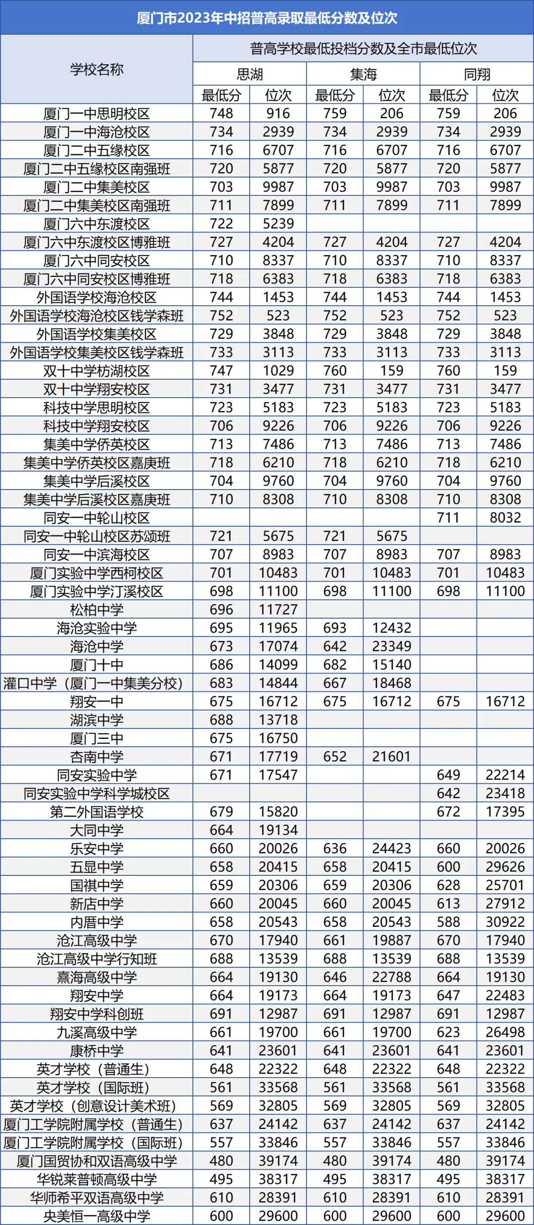 2026年厦门中考已出分!什么时候报志愿?查分直达入口→-第11张图片-四季读书网