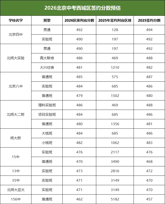 26北京中考择校法宝:分段表+分数预估+签约预估表!-第3张图片-四季读书网