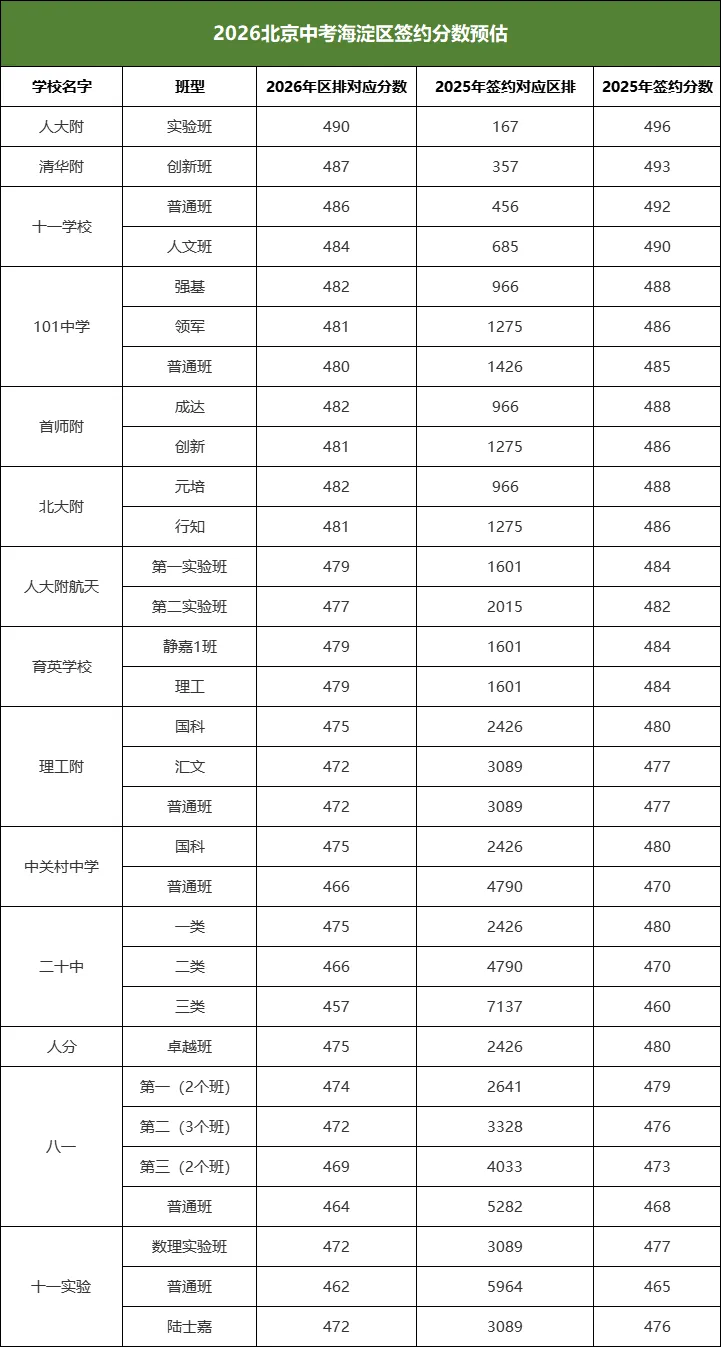 26北京中考择校法宝:分段表+分数预估+签约预估表!-第4张图片-四季读书网