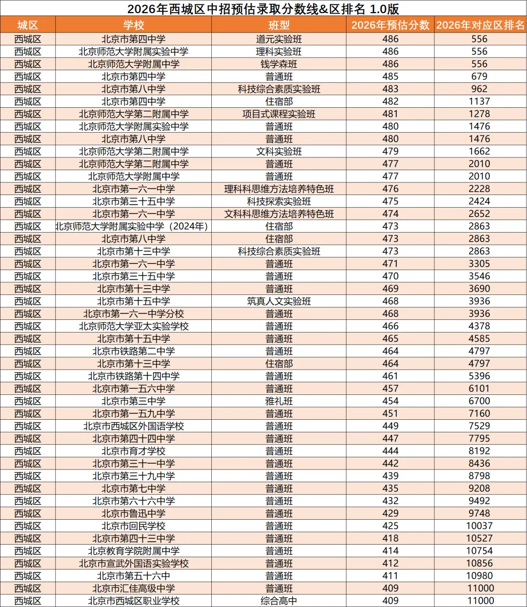 26北京中考择校法宝:分段表+分数预估+签约预估表!-第6张图片-四季读书网