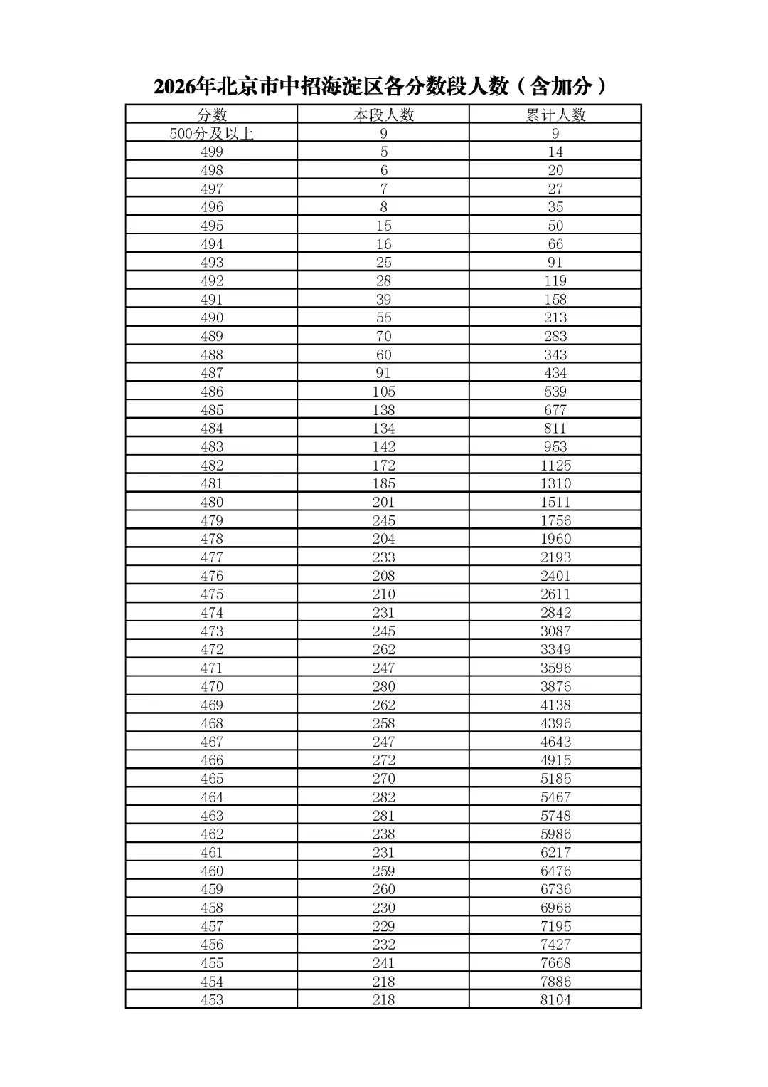 26北京中考择校法宝:分段表+分数预估+签约预估表!-第9张图片-四季读书网