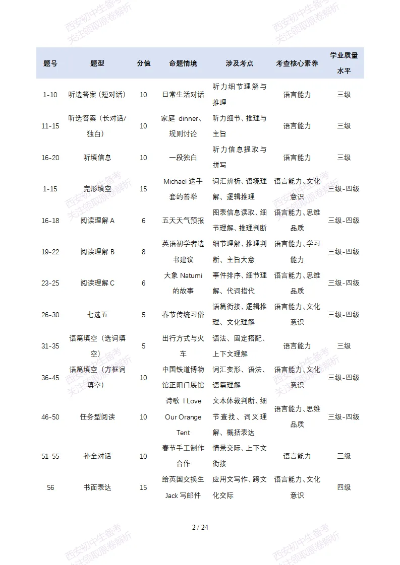 【中考新题型,新初三必看】2026陕西中考英语试卷解读,考情分析、命题趋势,一文讲清-第3张图片-四季读书网