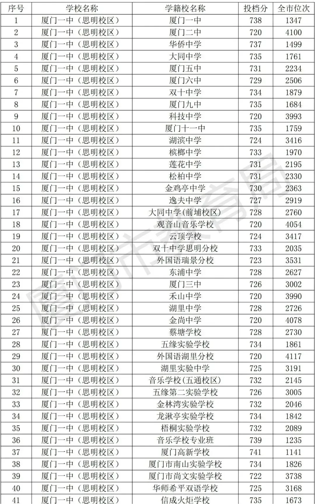 厦门中考成绩和九科等级公布!-第11张图片-四季读书网 厦门中考成绩和九科等级公布!-第11张图片-四季读书网