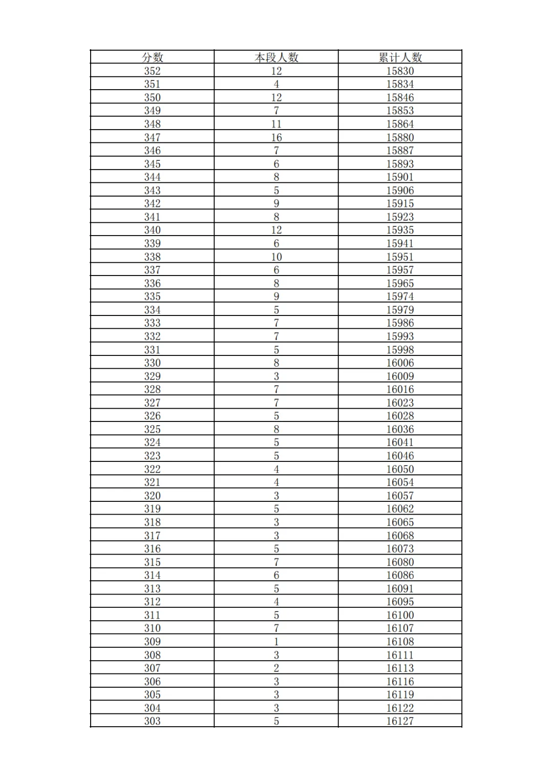 2026北京中考18区一分一段表排名发布!-第5张图片-四季读书网