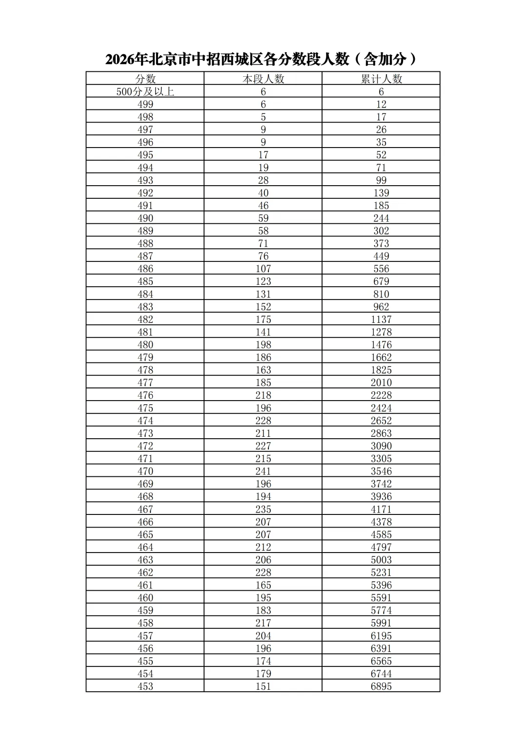 2026北京中考18区一分一段表排名发布!-第7张图片-四季读书网