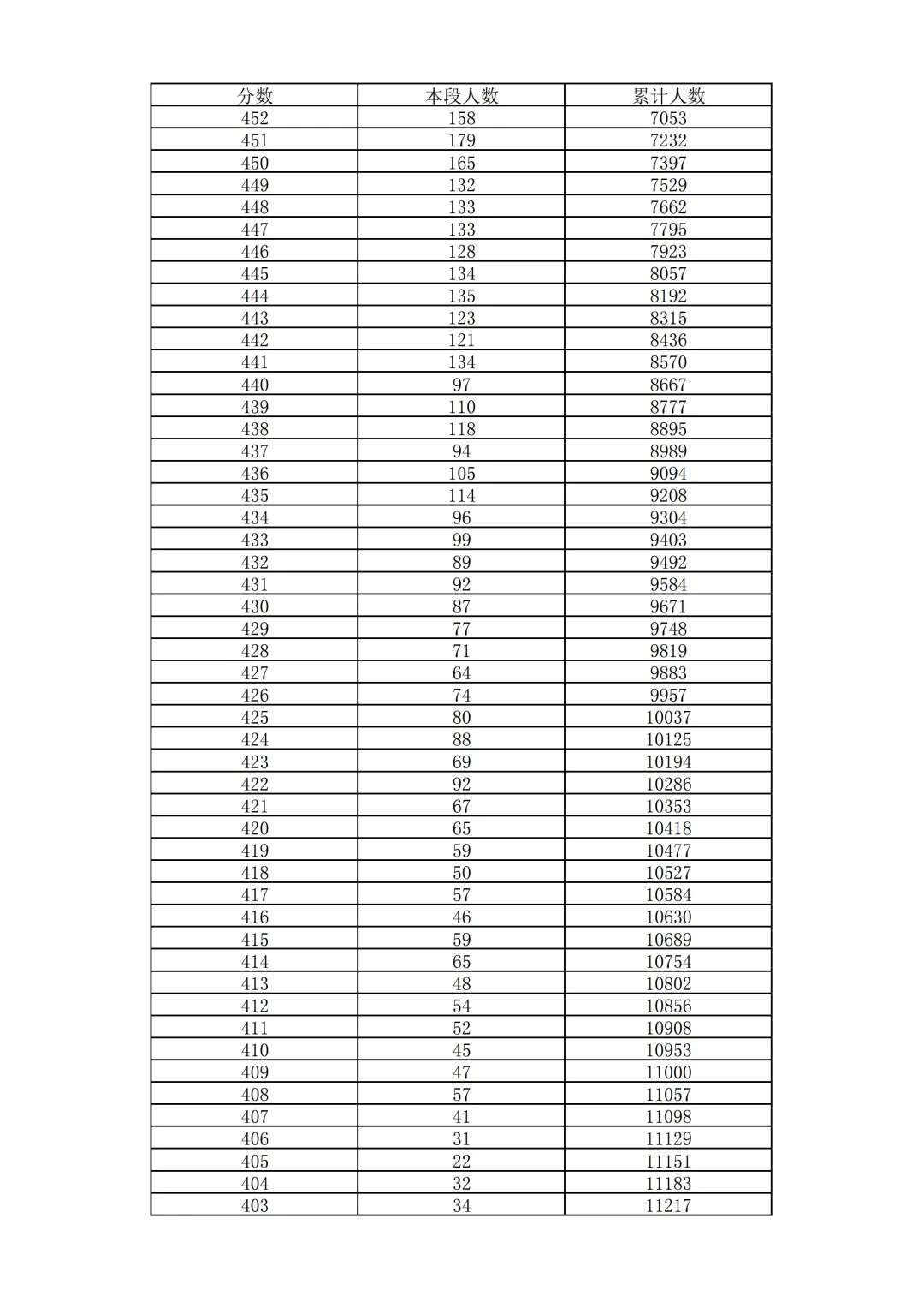 2026北京中考18区一分一段表排名发布!-第8张图片-四季读书网