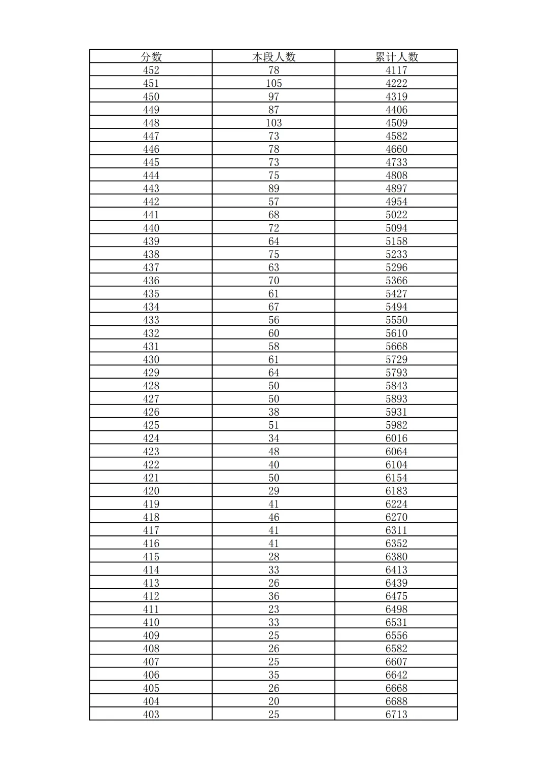 2026北京中考18区一分一段表排名发布!-第13张图片-四季读书网