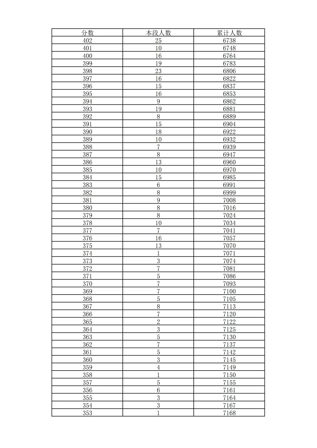 2026北京中考18区一分一段表排名发布!-第14张图片-四季读书网