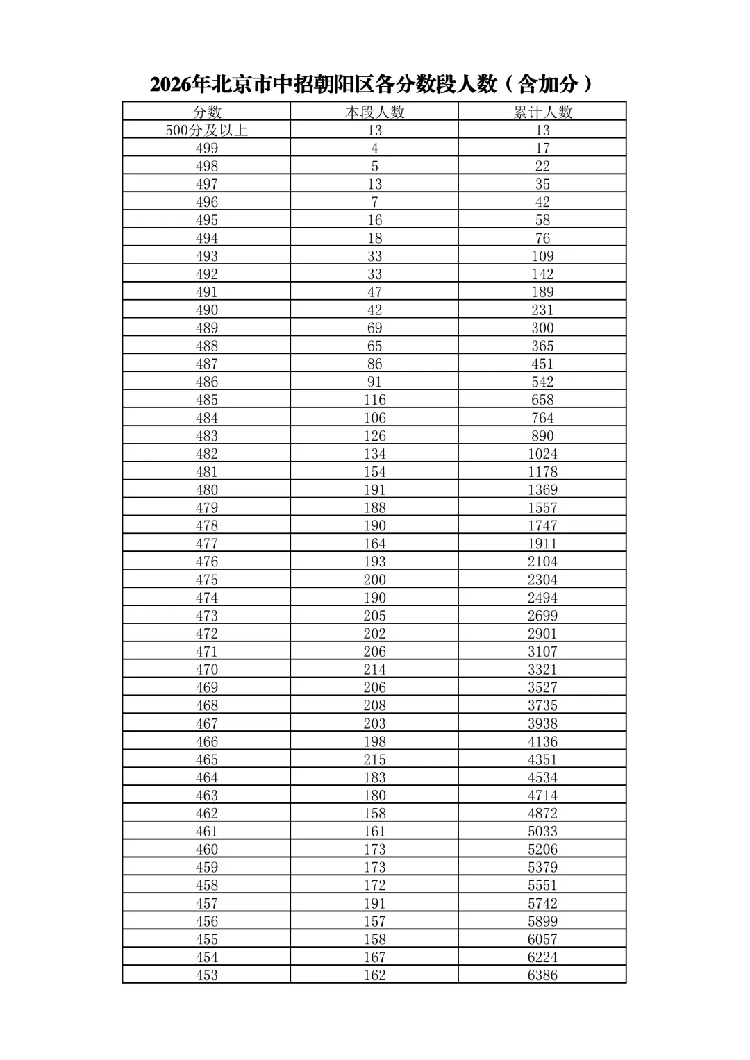 2026北京中考18区一分一段表排名发布!-第17张图片-四季读书网