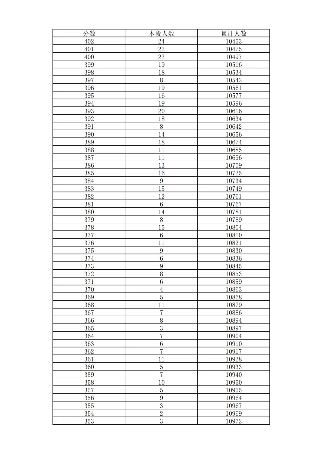 2026北京中考18区一分一段表排名发布!-第19张图片-四季读书网