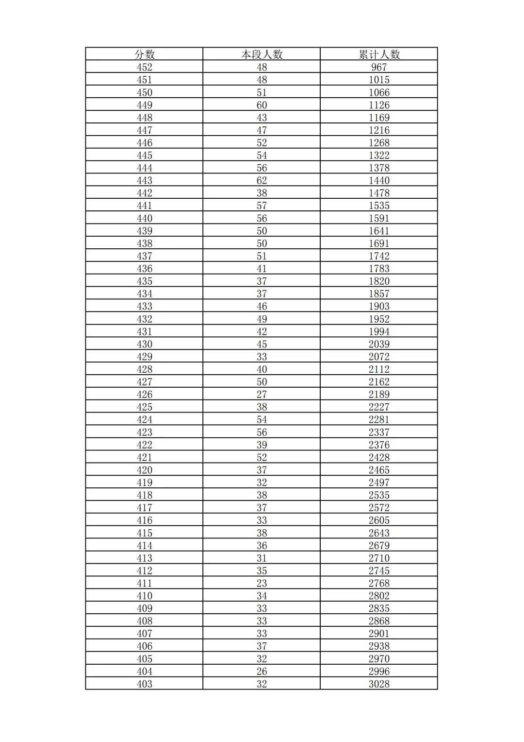 2026北京中考18区一分一段表排名发布!-第23张图片-四季读书网