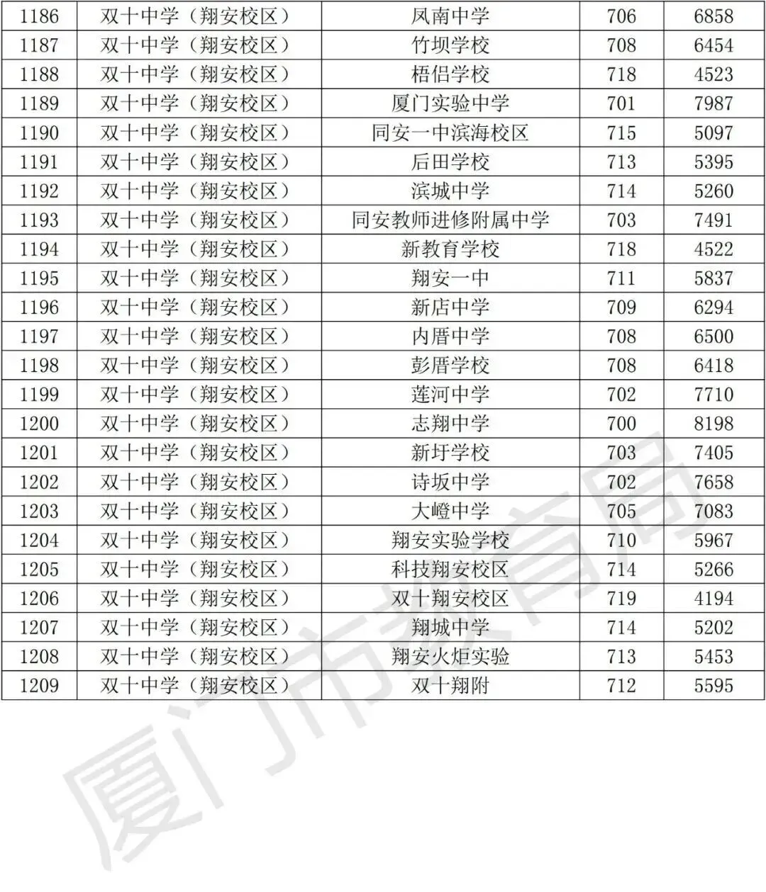 厦门中考成绩和九科等级公布!-第38张图片-四季读书网 厦门中考成绩和九科等级公布!-第38张图片-四季读书网