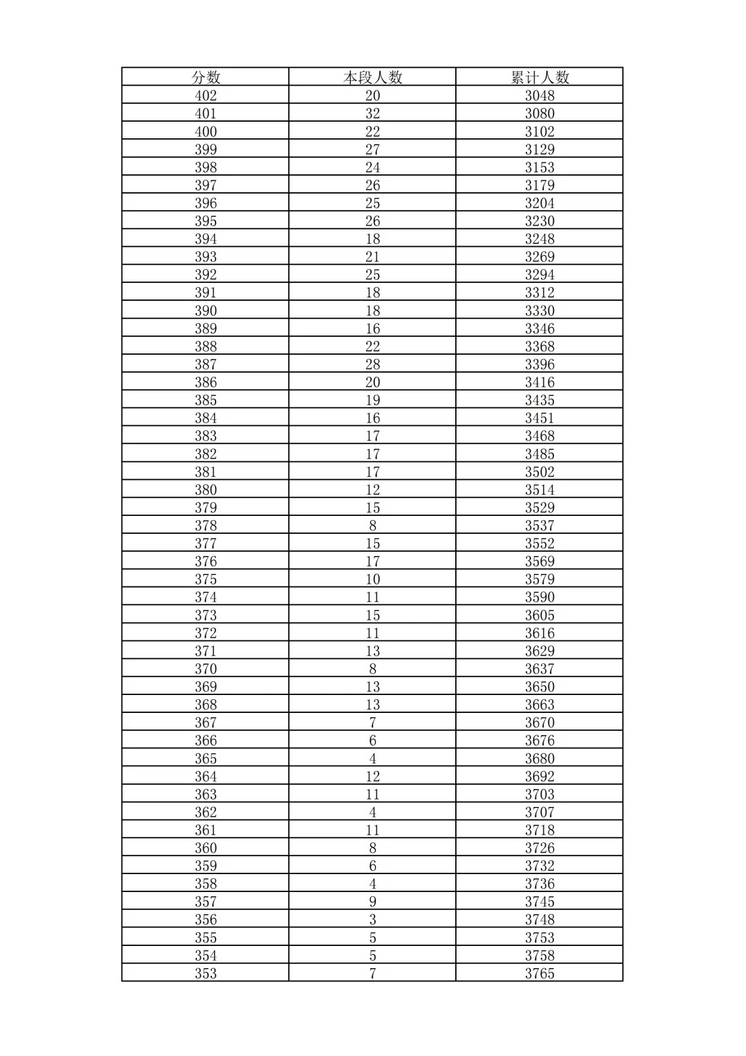 2026北京中考18区一分一段表排名发布!-第24张图片-四季读书网