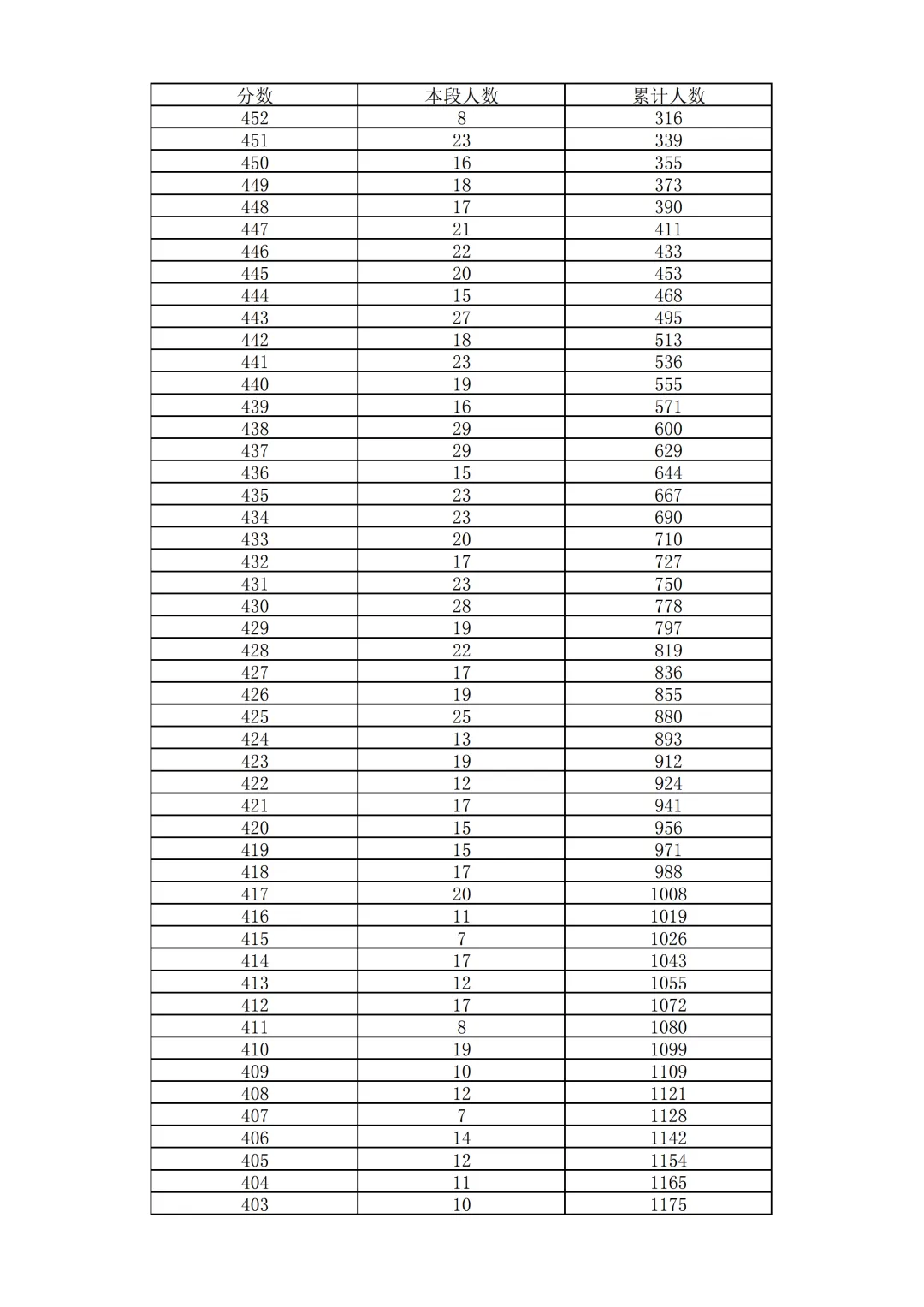 2026北京中考18区一分一段表排名发布!-第28张图片-四季读书网