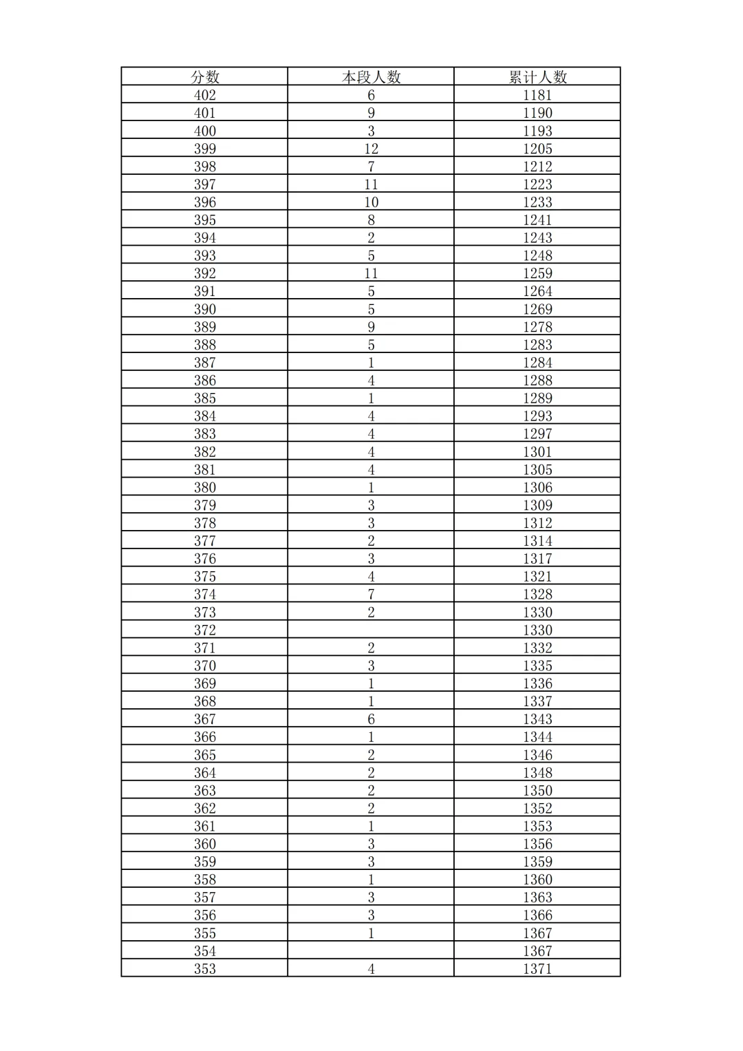 2026北京中考18区一分一段表排名发布!-第29张图片-四季读书网