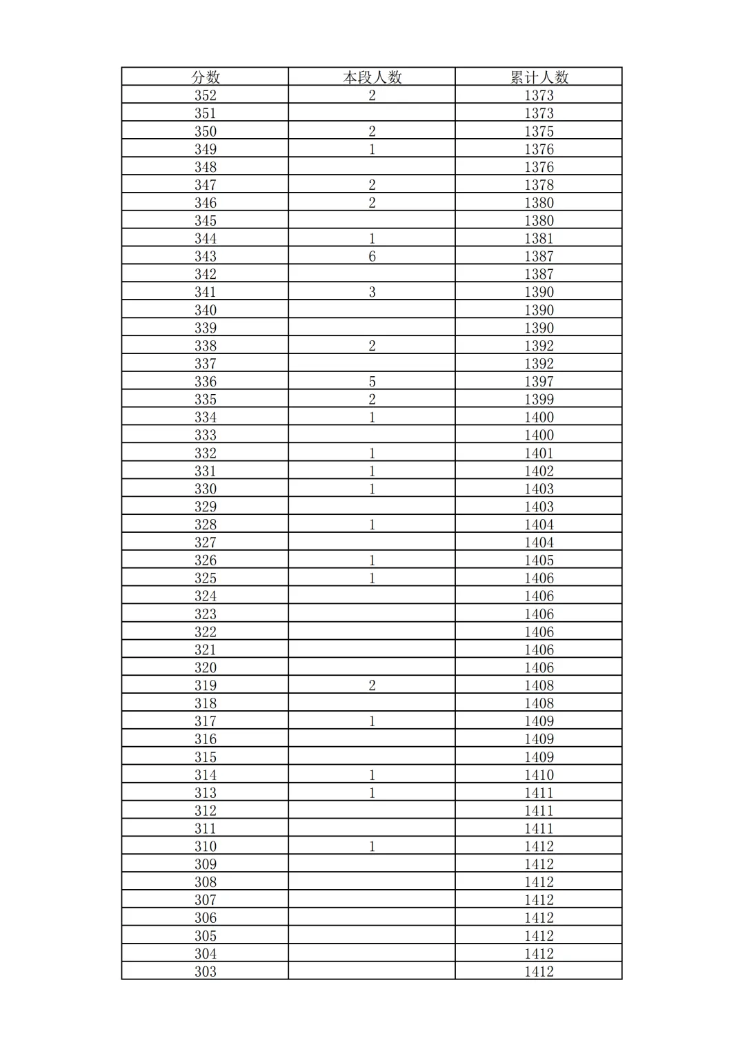 2026北京中考18区一分一段表排名发布!-第30张图片-四季读书网