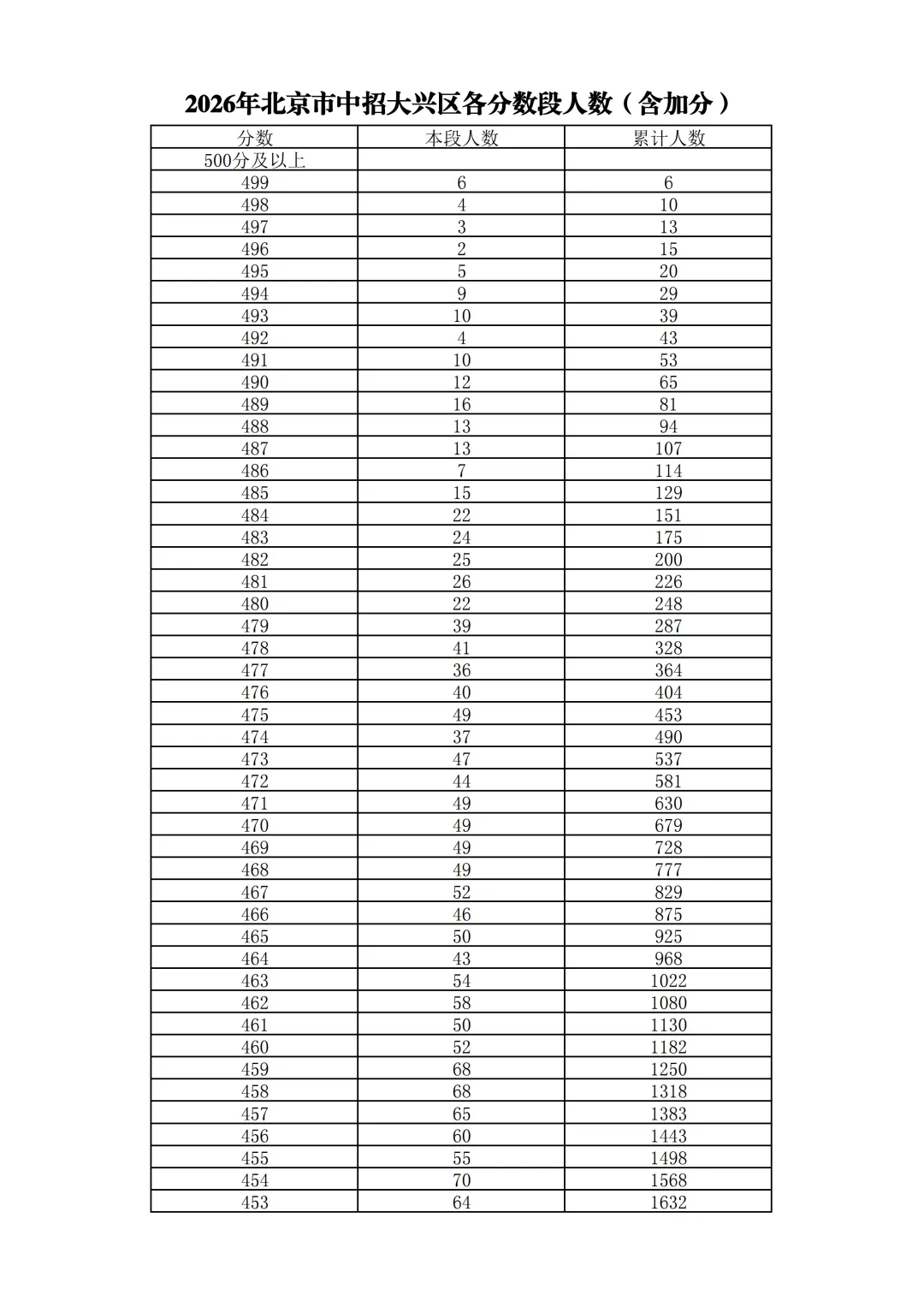 2026北京中考18区一分一段表排名发布!-第32张图片-四季读书网