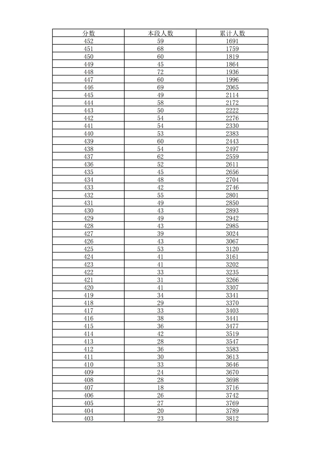 2026北京中考18区一分一段表排名发布!-第33张图片-四季读书网