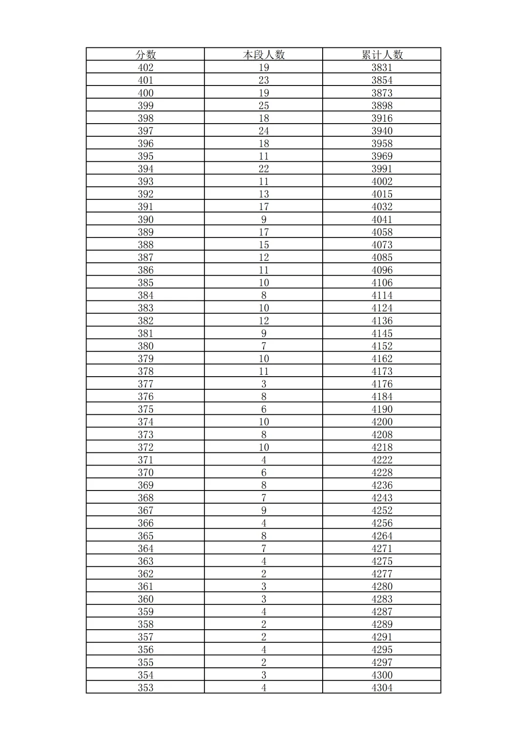 2026北京中考18区一分一段表排名发布!-第34张图片-四季读书网