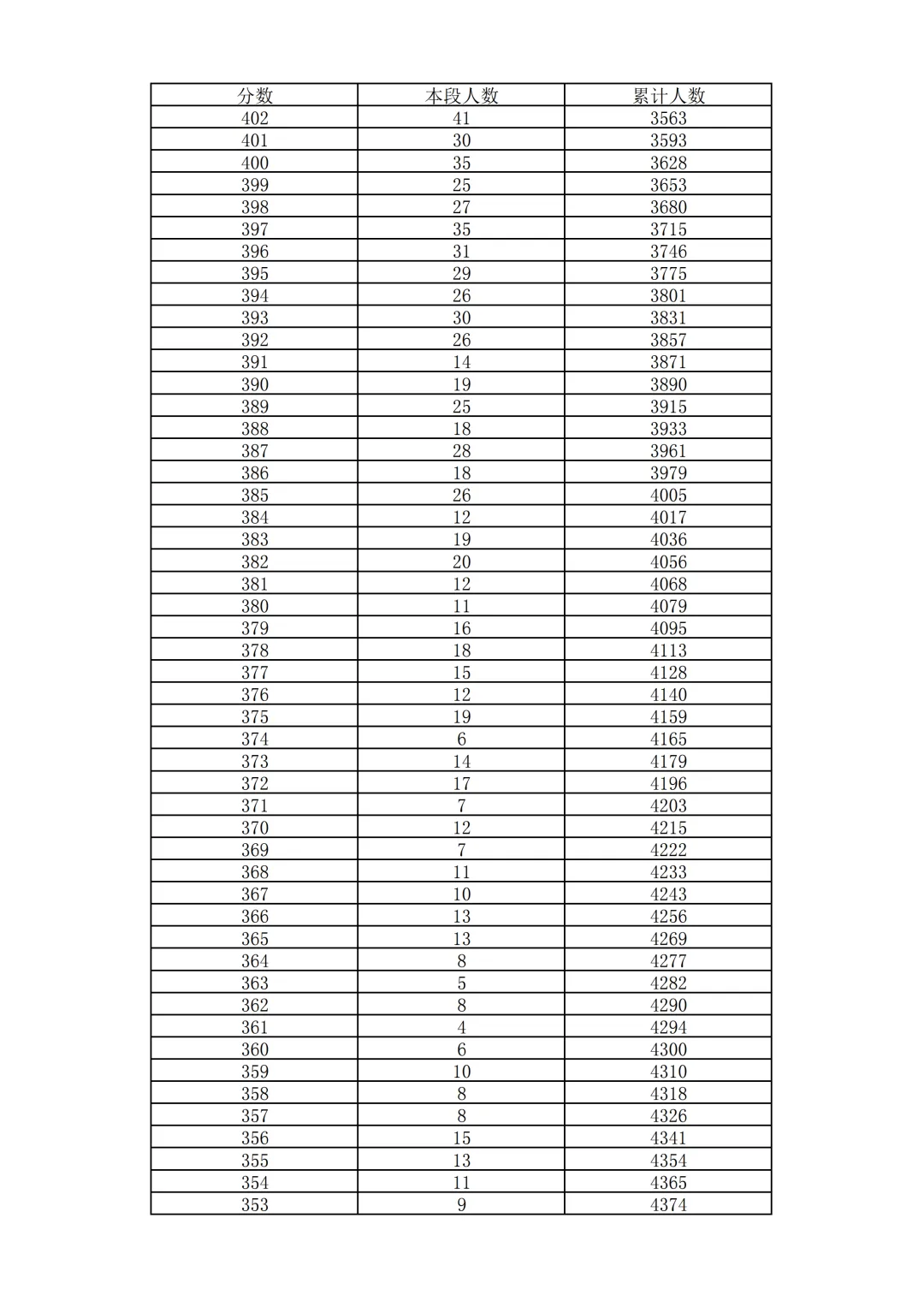2026北京中考18区一分一段表排名发布!-第39张图片-四季读书网