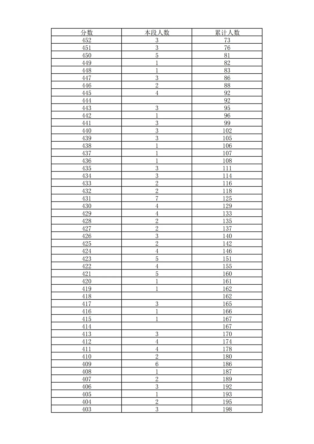 2026北京中考18区一分一段表排名发布!-第43张图片-四季读书网