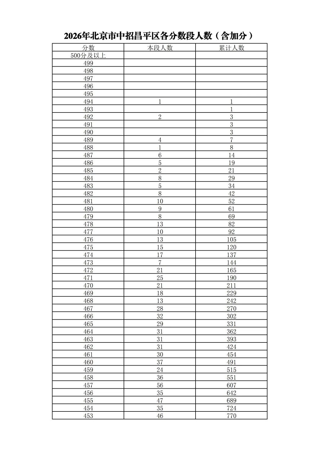 2026北京中考18区一分一段表排名发布!-第47张图片-四季读书网