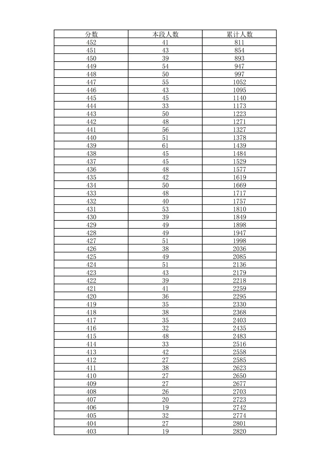 2026北京中考18区一分一段表排名发布!-第48张图片-四季读书网